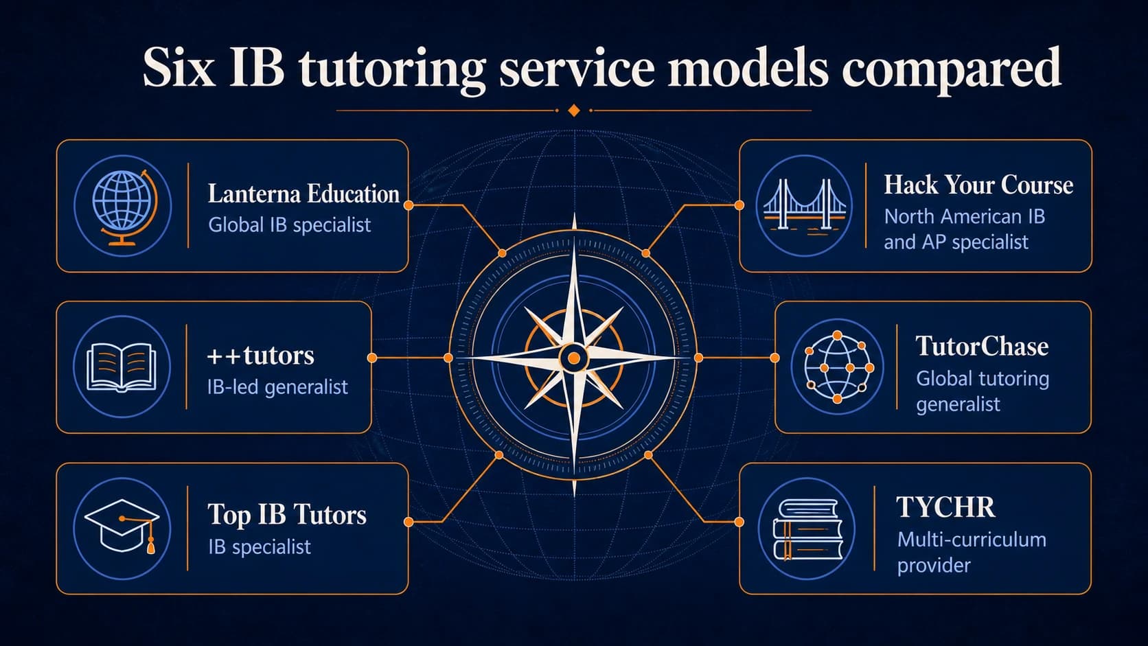 Six IB tutoring service models compared with six equally weighted provider cards around a compass